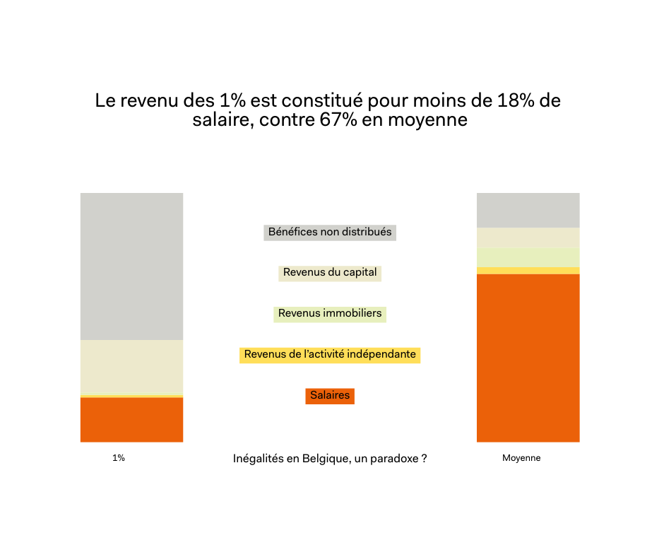 Inégalités en Belgique